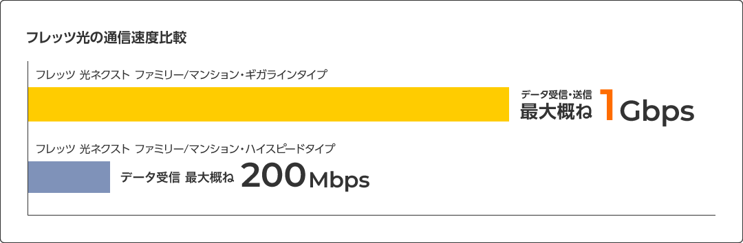 フレッツ光速度